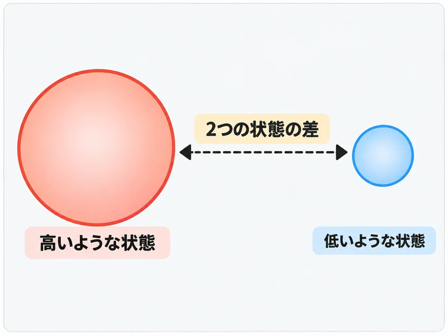 2つの場所にある高いような状態と低いような状態を比較し、2つの状態の差を示した簡略図