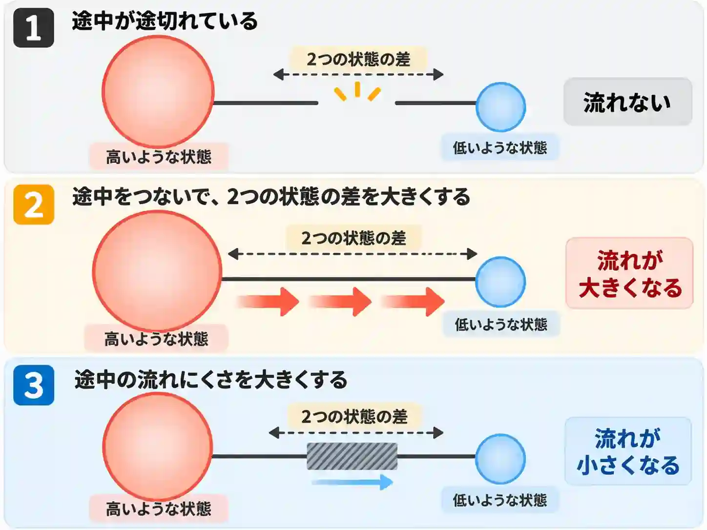 途中が途切れている場合、状態の差を大きくした場合、流れにくさを大きくした場合で流れがどう変わるかを比較した図