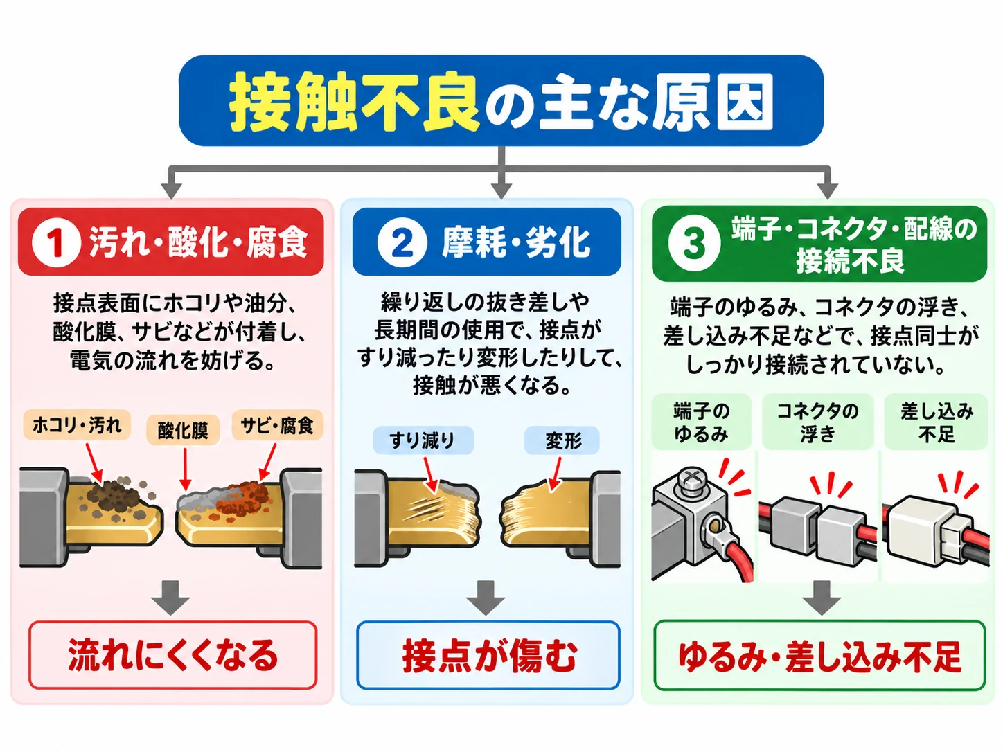 接触不良の主な原因を3つに分けて示した図