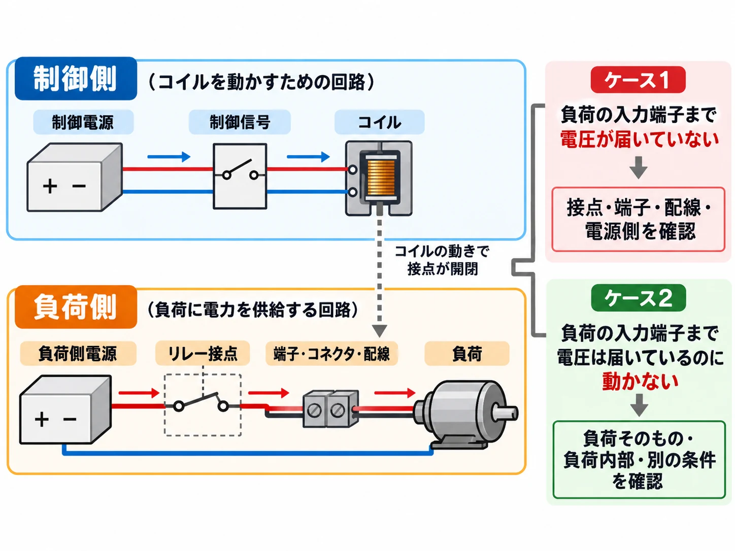 制御側と負荷側に分けた接触不良の切り分け図