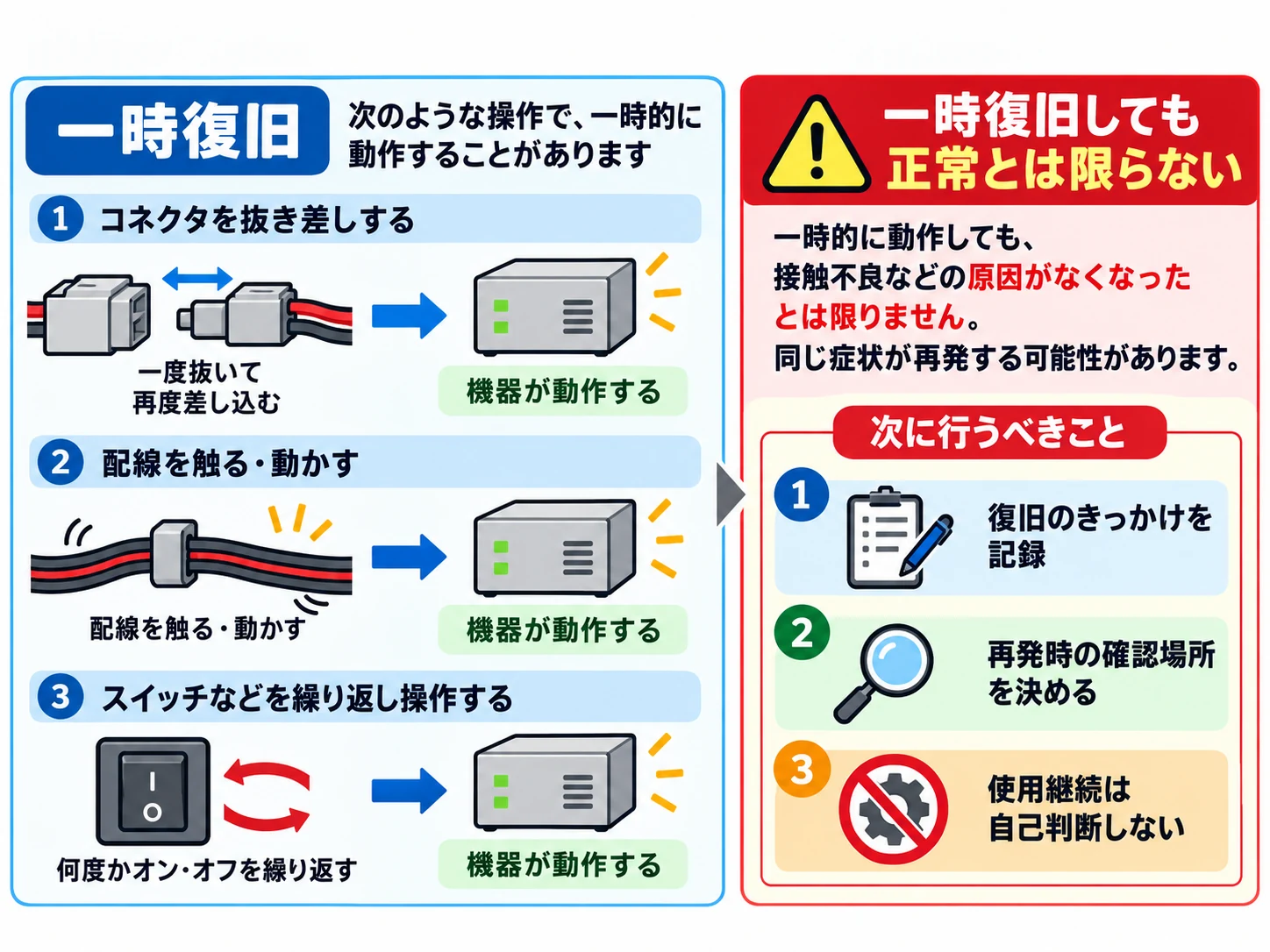 一時的に復旧してもそのまま正常とは判断しないことを示す図